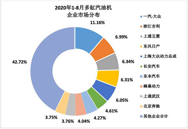 2020年1-8月多缸汽油機企業市場分布