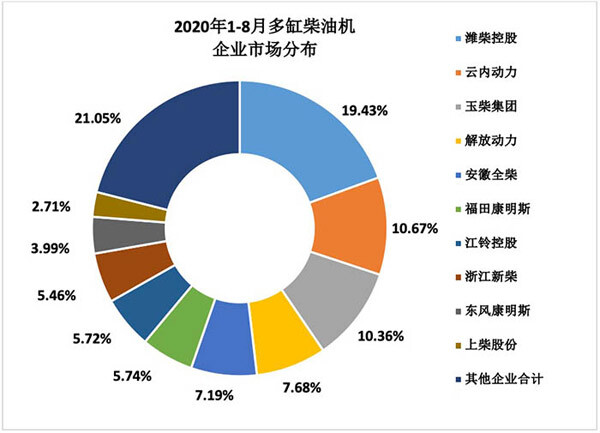 2020年1-8月多缸柴油機企業市場分布