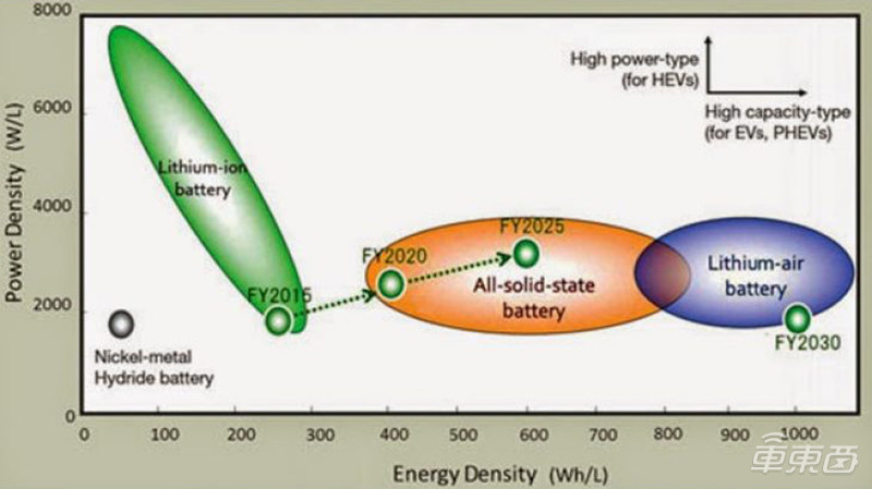 蔚來明年量產，寧德時代還需十年！揭秘固態電池量產之謎
